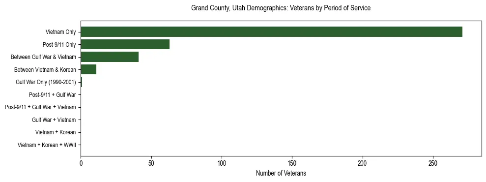 Horizontal bar chart showing veteran distribution by period of military service in Grand County, Utah, based on 2023 ACS data.
