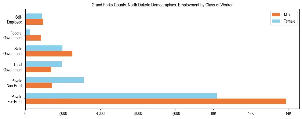 Horizontal bar chart showing employment distribution by class of worker and gender in Grand Forks County, North Dakota, based on 2023 ACS data.