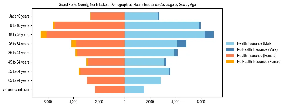 Pyramid chart showing health insurance coverage by age and sex in Grand Forks County, North Dakota.