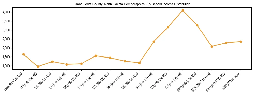 Horizontal bar chart showing household income distribution in Grand Forks County, North Dakota.