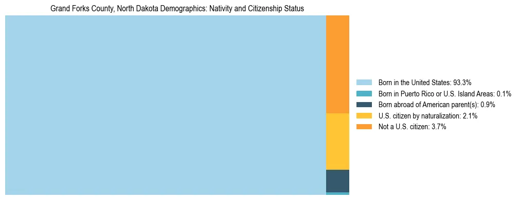 Treemap showing the population distribution by nativity and citizenship status in Grand Forks County, North Dakota based on U.S. Census data.