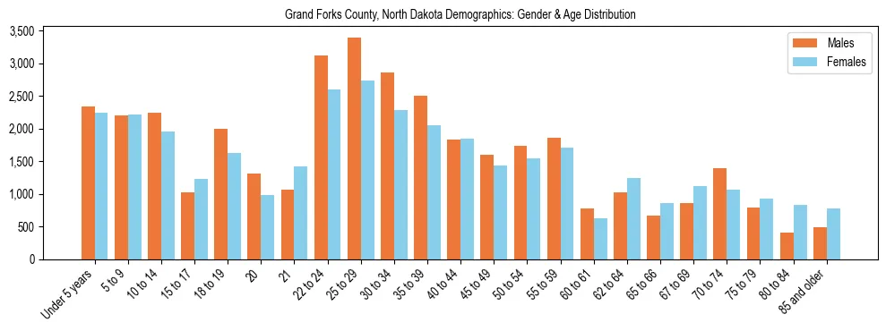 Bar chart showing the population distribution of Grand Forks County, North Dakota by age group and gender, based on 2023 ACS data.
