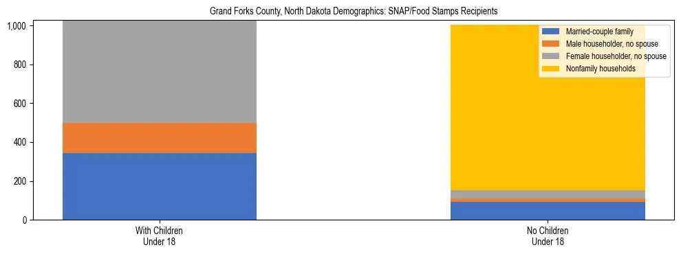 Stacked bar chart showing SNAP/Food Stamps recipient household composition by presence of children under 18 in Grand Forks County, North Dakota, based on 2023 ACS data.