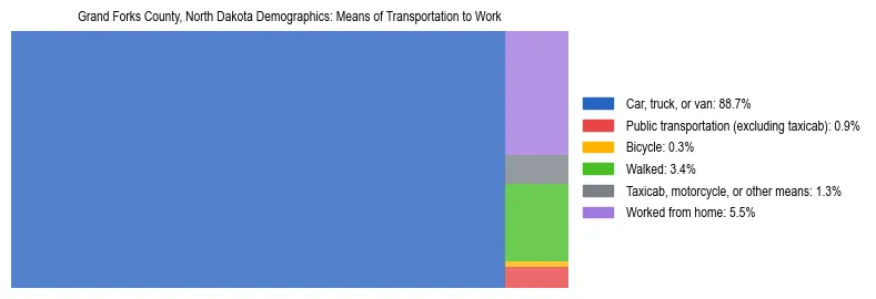 Treemap showing means of transportation to work distribution in Grand Forks County, North Dakota.