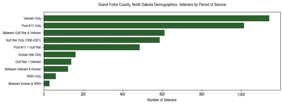 Horizontal bar chart showing veteran distribution by period of military service in Grand Forks County, North Dakota, based on 2023 ACS data.