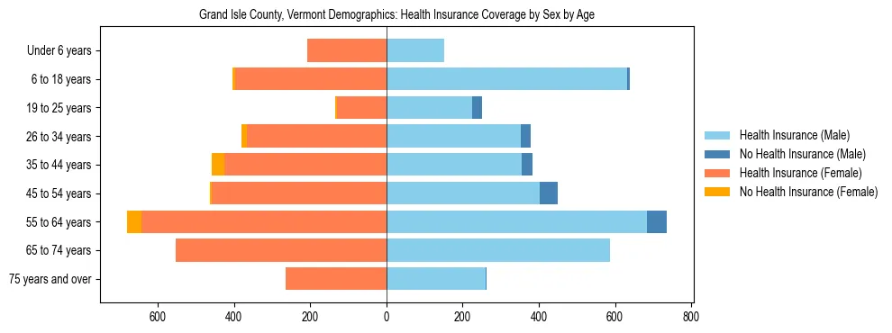 Pyramid chart showing health insurance coverage by age and sex in Grand Isle County, Vermont.