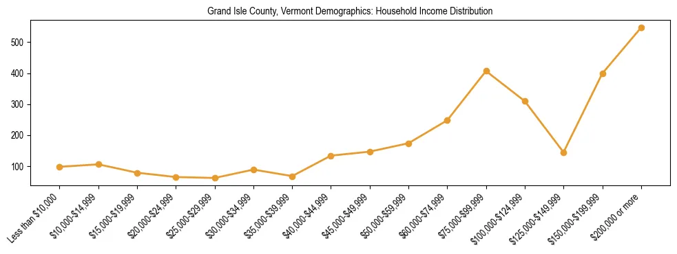 Horizontal bar chart showing household income distribution in Grand Isle County, Vermont.