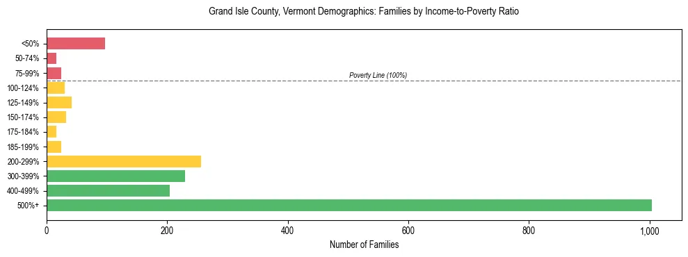 Horizontal bar chart showing family distribution by income-to-poverty ratio in Grand Isle County, Vermont, based on 2023 ACS data.