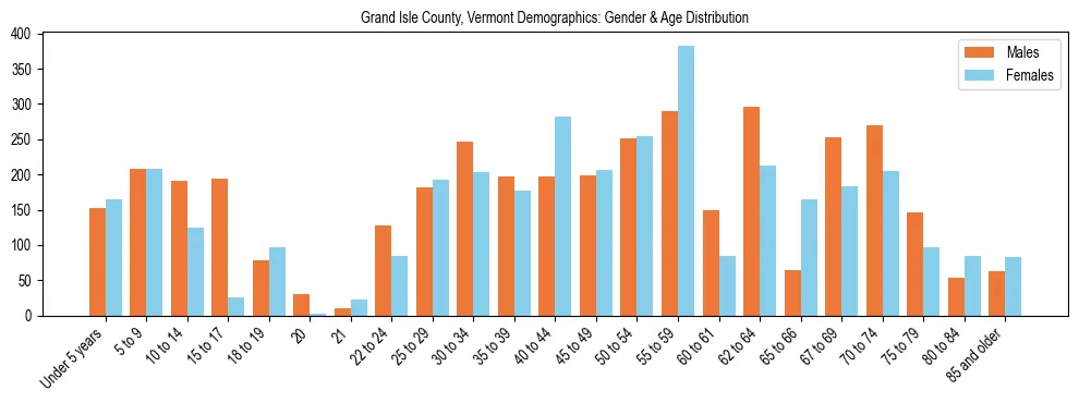 Bar chart showing the population distribution of Grand Isle County, Vermont by age group and gender, based on 2023 ACS data.