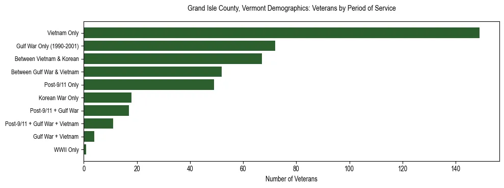 Horizontal bar chart showing veteran distribution by period of military service in Grand Isle County, Vermont, based on 2023 ACS data.