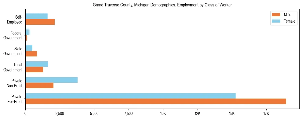 Horizontal bar chart showing employment distribution by class of worker and gender in Grand Traverse County, Michigan, based on 2023 ACS data.