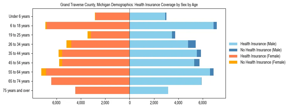 Pyramid chart showing health insurance coverage by age and sex in Grand Traverse County, Michigan.