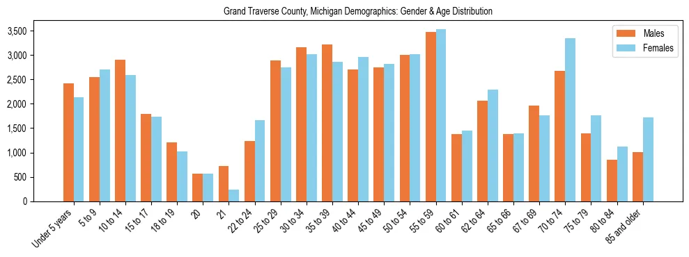Bar chart showing the population distribution of Grand Traverse County, Michigan by age group and gender, based on 2023 ACS data.