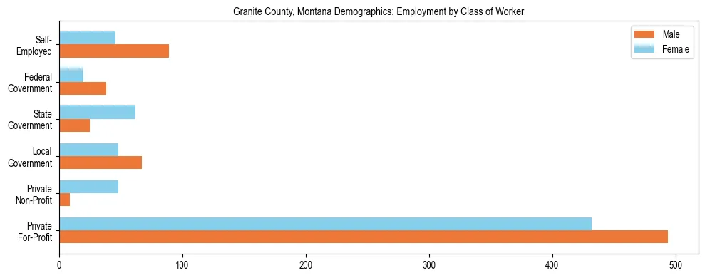 Horizontal bar chart showing employment distribution by class of worker and gender in Granite County, Montana, based on 2023 ACS data.