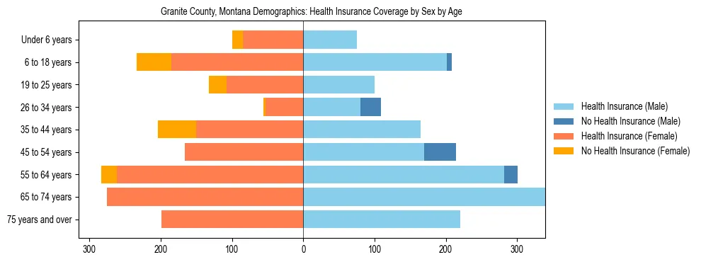 Pyramid chart showing health insurance coverage by age and sex in Granite County, Montana.