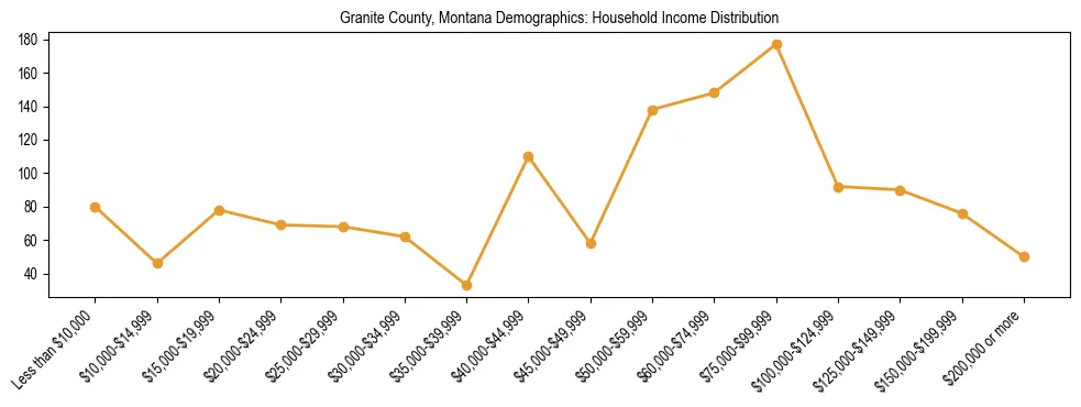 Horizontal bar chart showing household income distribution in Granite County, Montana.