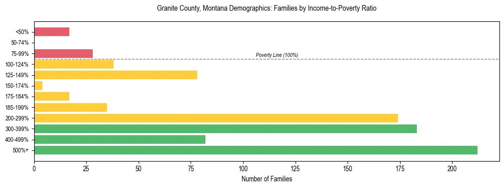 Horizontal bar chart showing family distribution by income-to-poverty ratio in Granite County, Montana, based on 2023 ACS data.