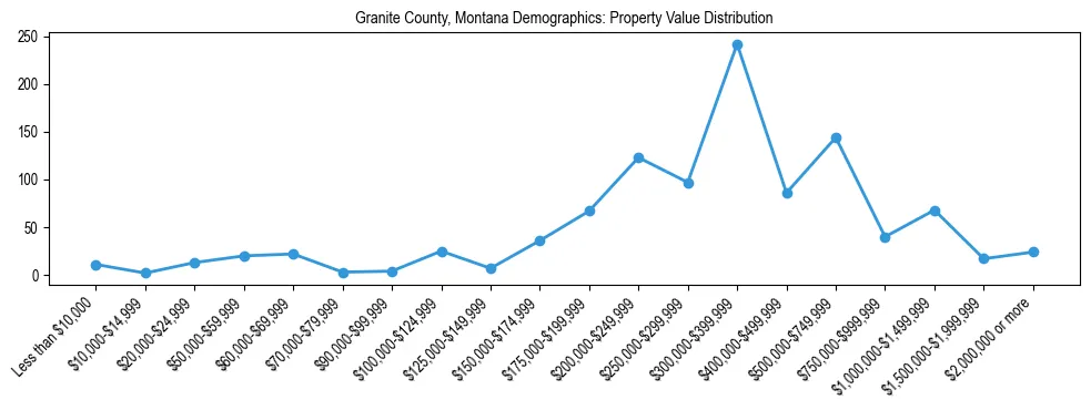 Line chart showing the distribution of property values for owner-occupied housing units in Granite County, Montana.