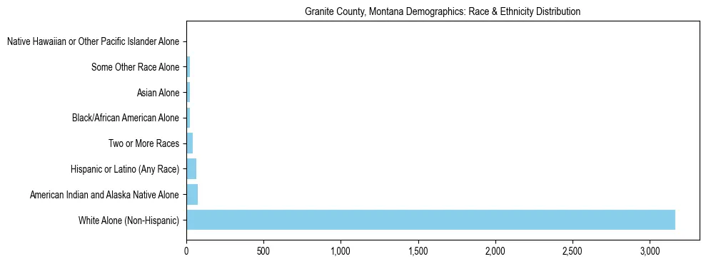 Race and Ethnicity Distribution Chart for Granite County, Montana