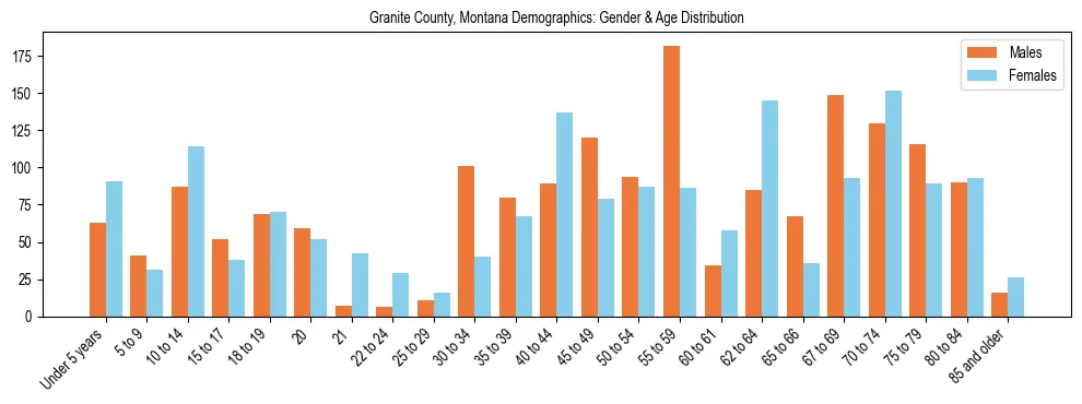 Bar chart showing the population distribution of Granite County, Montana by age group and gender, based on 2023 ACS data.