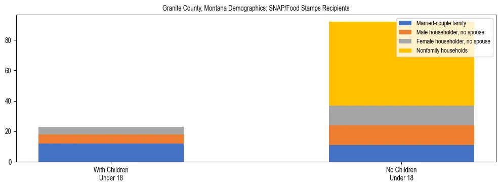 Stacked bar chart showing SNAP/Food Stamps recipient household composition by presence of children under 18 in Granite County, Montana, based on 2023 ACS data.