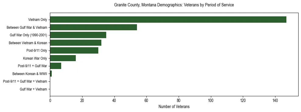 Horizontal bar chart showing veteran distribution by period of military service in Granite County, Montana, based on 2023 ACS data.
