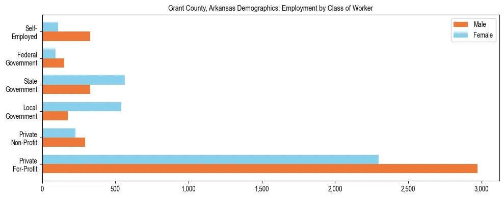 Horizontal bar chart showing employment distribution by class of worker and gender in Grant County, Arkansas, based on 2023 ACS data.