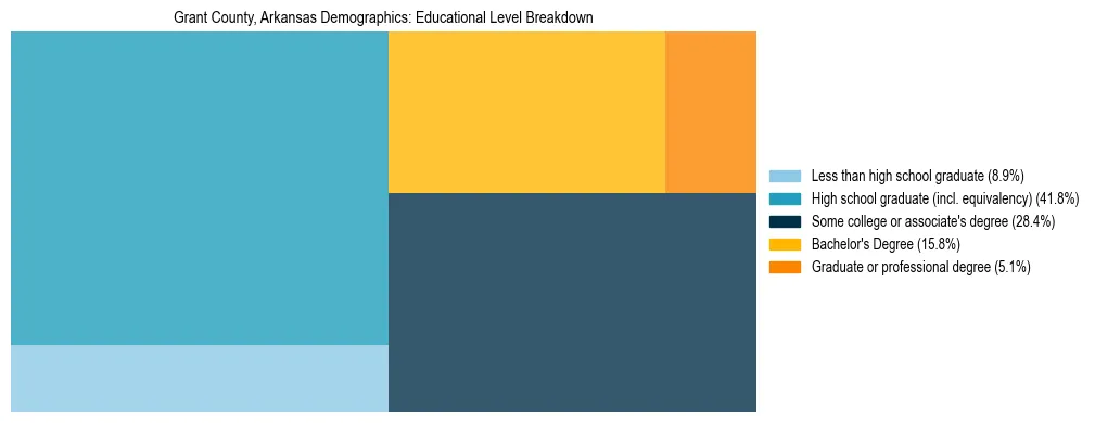 Treemap chart illustrating the educational attainment breakdown for population 25 years and over in Grant County, Arkansas.