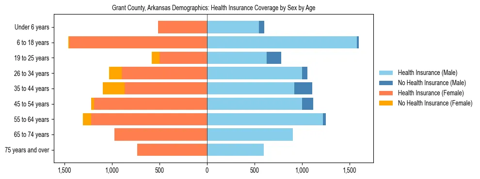 Pyramid chart showing health insurance coverage by age and sex in Grant County, Arkansas.