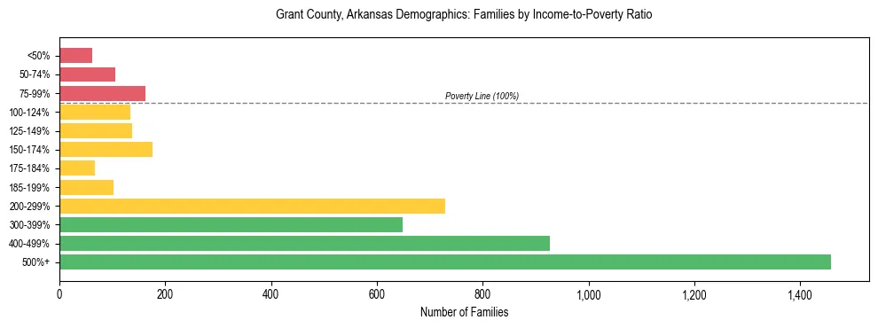 Horizontal bar chart showing family distribution by income-to-poverty ratio in Grant County, Arkansas, based on 2023 ACS data.