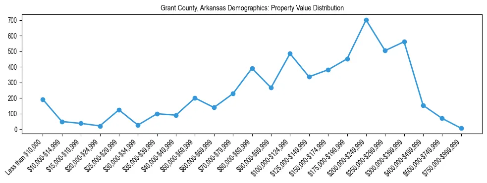 Line chart showing the distribution of property values for owner-occupied housing units in Grant County, Arkansas.
