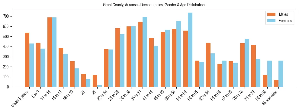 Bar chart showing the population distribution of Grant County, Arkansas by age group and gender, based on 2023 ACS data.