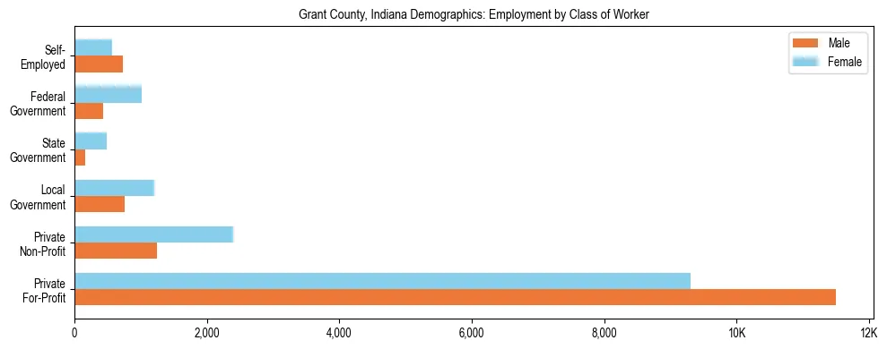 Horizontal bar chart showing employment distribution by class of worker and gender in Grant County, Indiana, based on 2023 ACS data.
