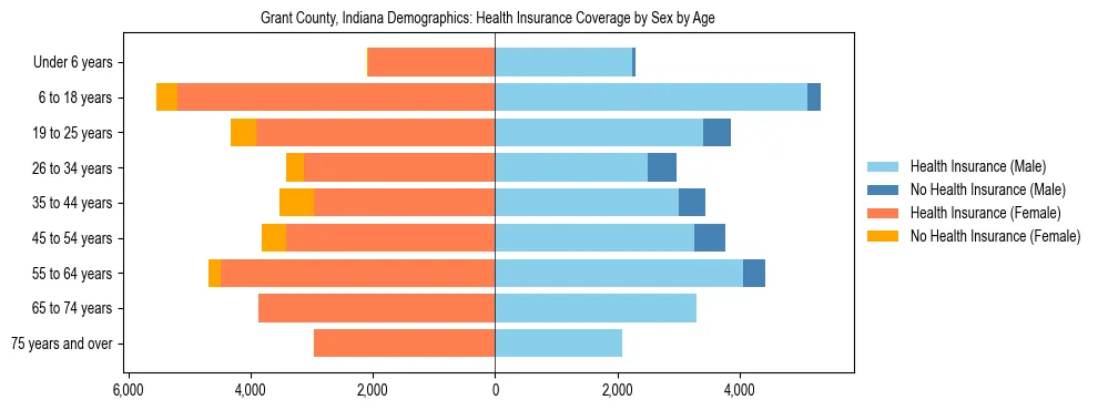 Pyramid chart showing health insurance coverage by age and sex in Grant County, Indiana.