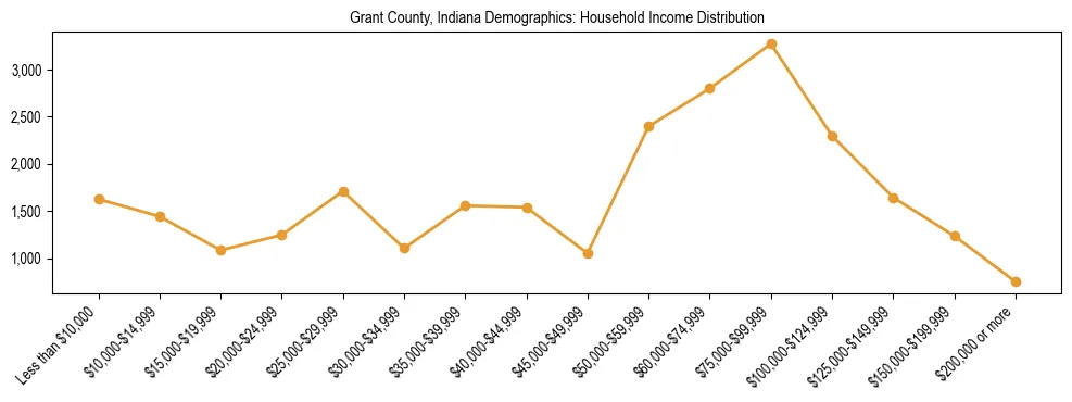 Horizontal bar chart showing household income distribution in Grant County, Indiana.