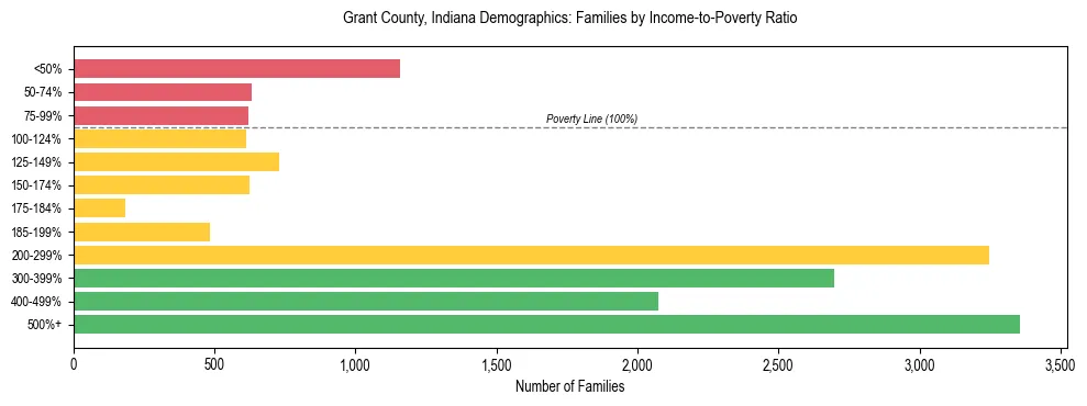 Horizontal bar chart showing family distribution by income-to-poverty ratio in Grant County, Indiana, based on 2023 ACS data.