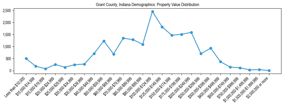 Line chart showing the distribution of property values for owner-occupied housing units in Grant County, Indiana.