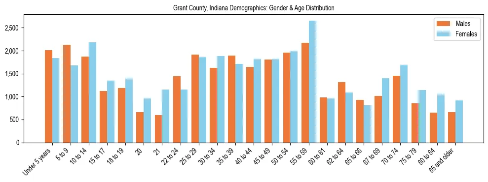 Bar chart showing the population distribution of Grant County, Indiana by age group and gender, based on 2023 ACS data.
