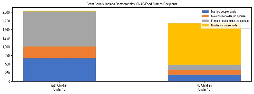 Stacked bar chart showing SNAP/Food Stamps recipient household composition by presence of children under 18 in Grant County, Indiana, based on 2023 ACS data.