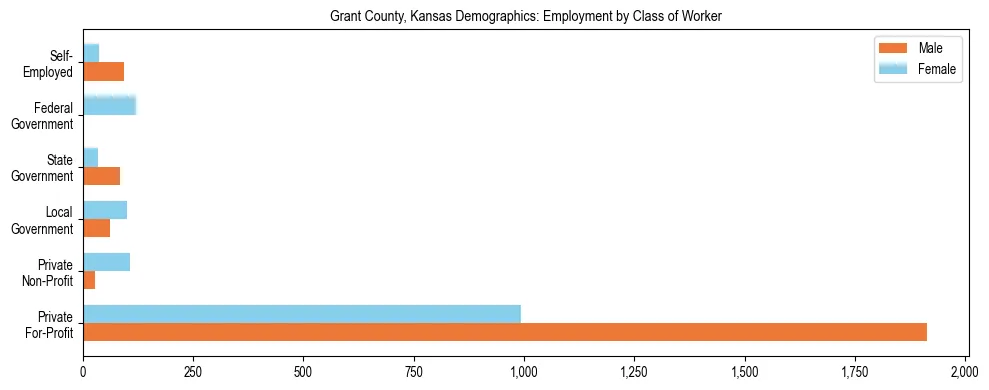 Horizontal bar chart showing employment distribution by class of worker and gender in Grant County, Kansas, based on 2023 ACS data.
