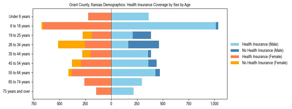 Pyramid chart showing health insurance coverage by age and sex in Grant County, Kansas.