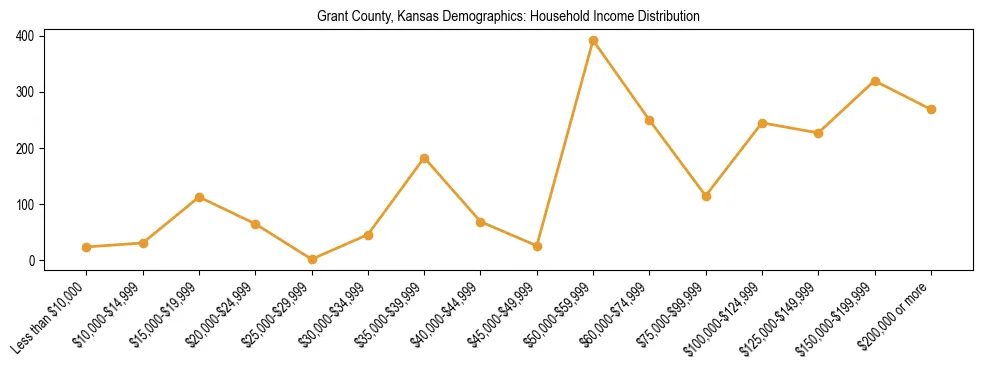 Horizontal bar chart showing household income distribution in Grant County, Kansas.