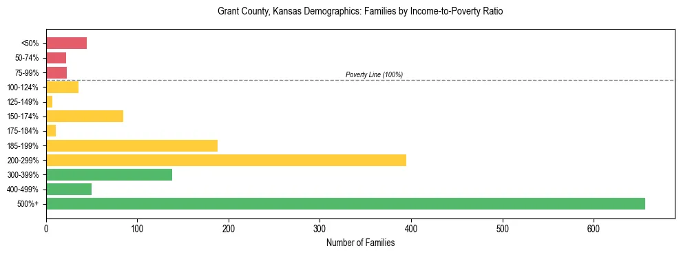 Horizontal bar chart showing family distribution by income-to-poverty ratio in Grant County, Kansas, based on 2023 ACS data.