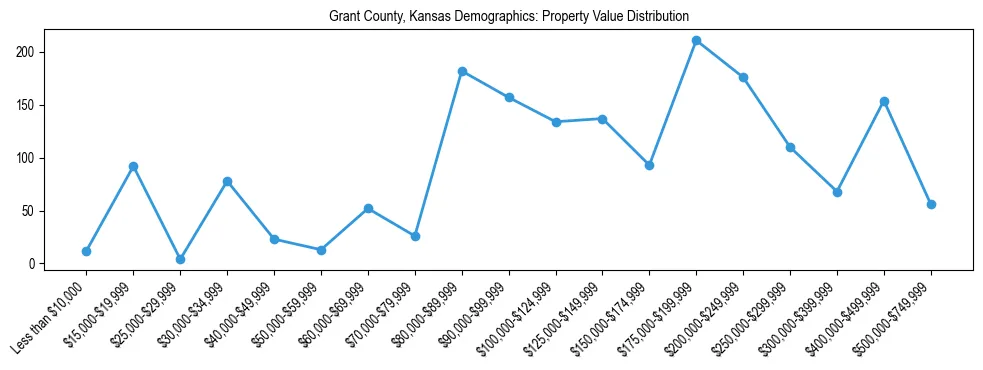 Line chart showing the distribution of property values for owner-occupied housing units in Grant County, Kansas.