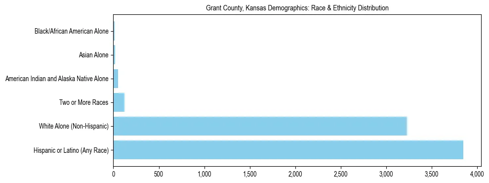 Race and Ethnicity Distribution Chart for Grant County, Kansas