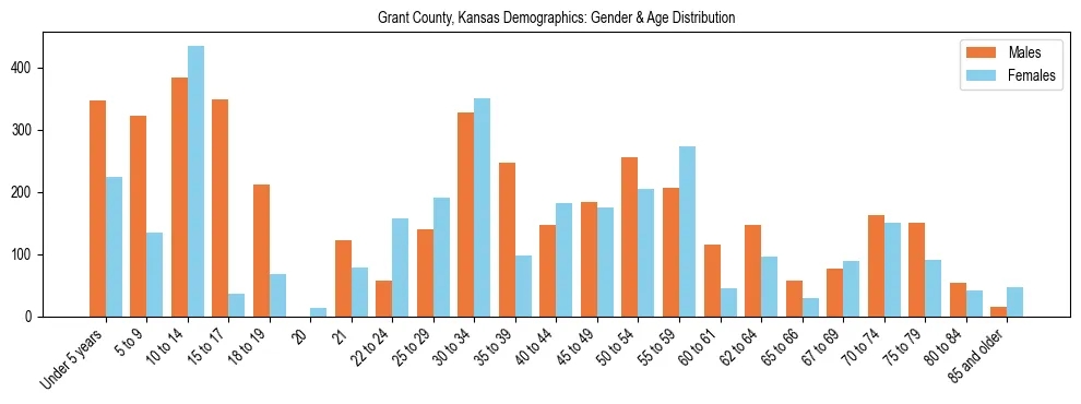 Bar chart showing the population distribution of Grant County, Kansas by age group and gender, based on 2023 ACS data.