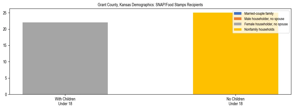 Stacked bar chart showing SNAP/Food Stamps recipient household composition by presence of children under 18 in Grant County, Kansas, based on 2023 ACS data.
