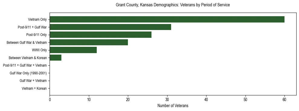 Horizontal bar chart showing veteran distribution by period of military service in Grant County, Kansas, based on 2023 ACS data.