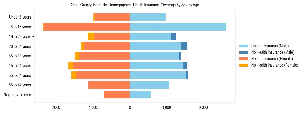 Pyramid chart showing health insurance coverage by age and sex in Grant County, Kentucky.