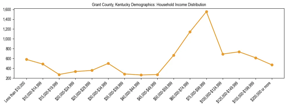 Horizontal bar chart showing household income distribution in Grant County, Kentucky.